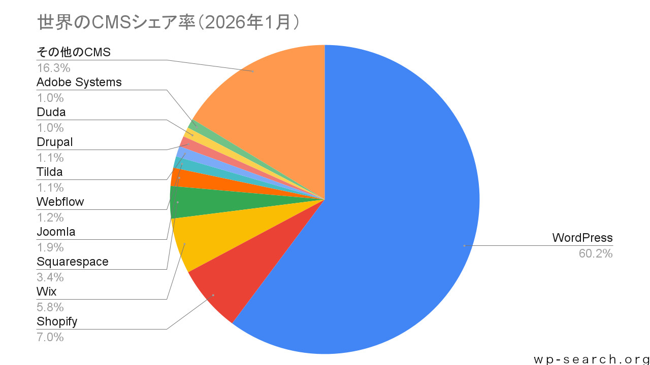世界のCMSシェア率の円グラフ（2026年1月）