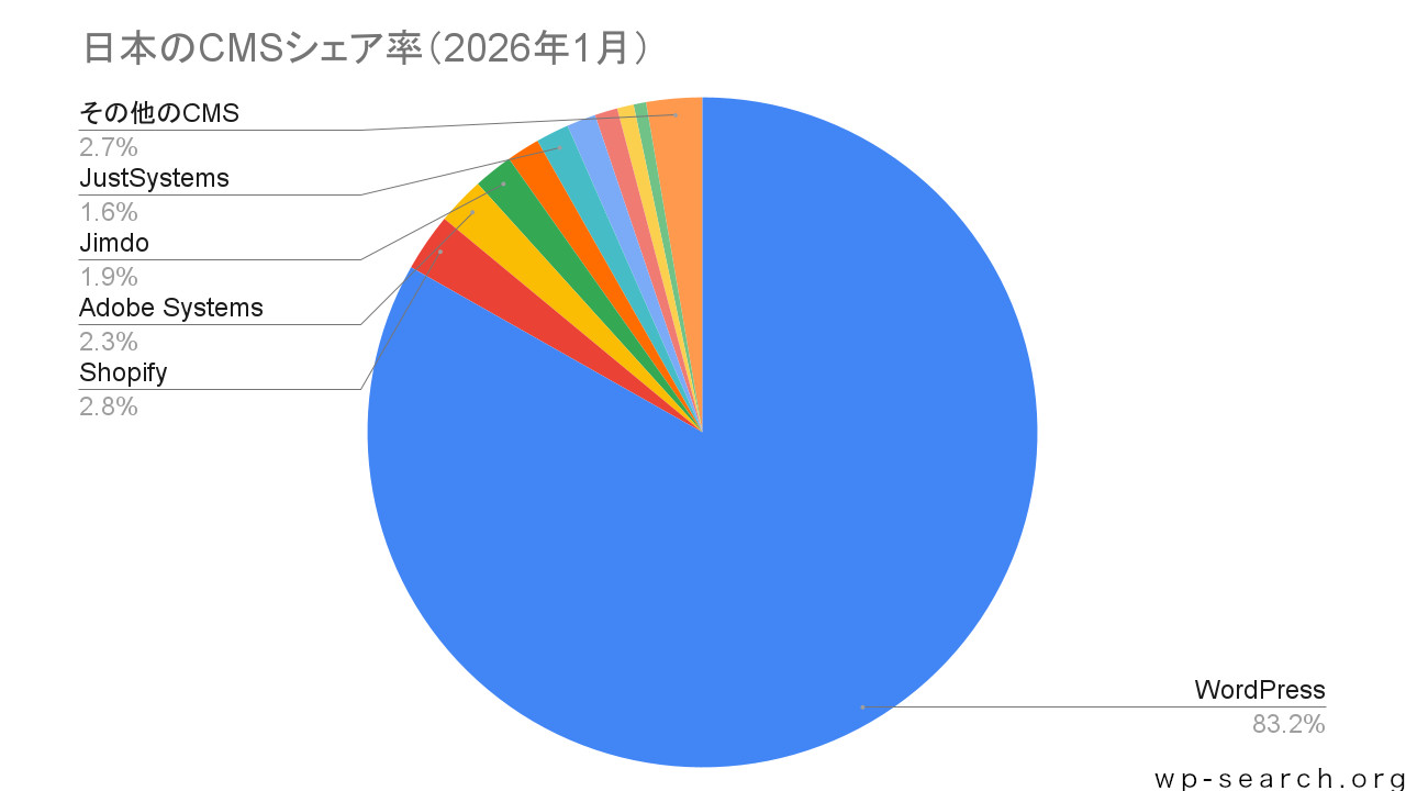 日本のCMSシェア率の円グラフ（2026年1月）