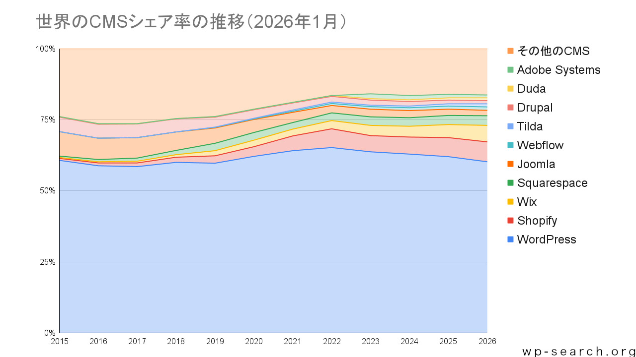 世界のCMSシェア率の推移グラフ（2026年1月）