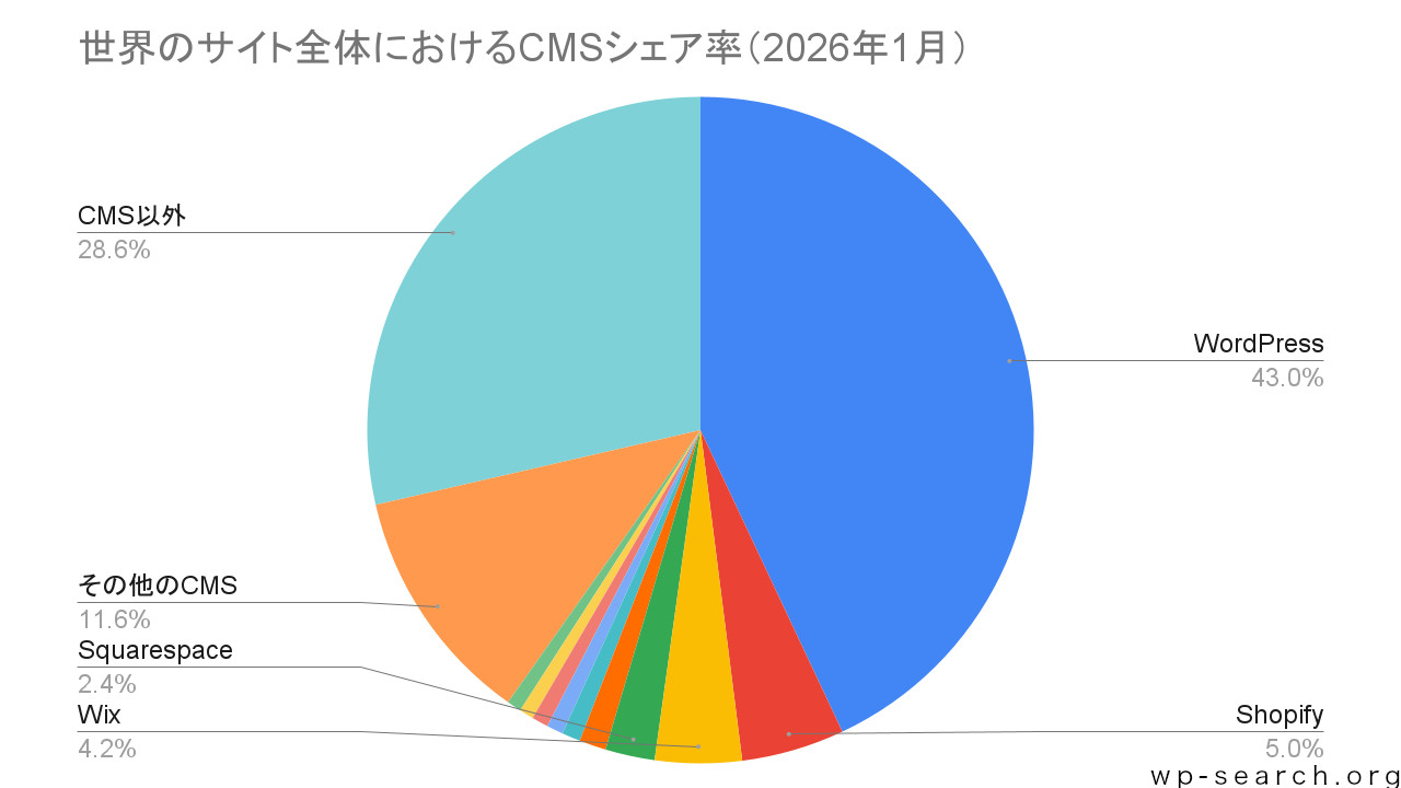 世界のサイト全体におけるCMSシェア率の円グラフ（2026年1月）