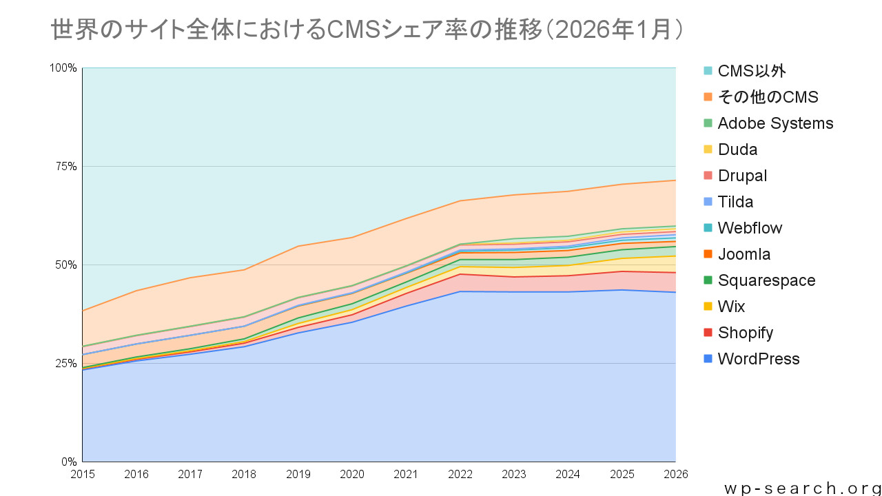 世界のサイト全体におけるCMSシェア率の推移グラフ（2026年1月）