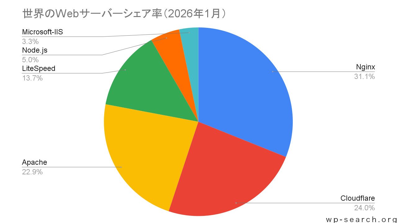 世界のWebサーバーシェア率の円グラフ（2026年1月）