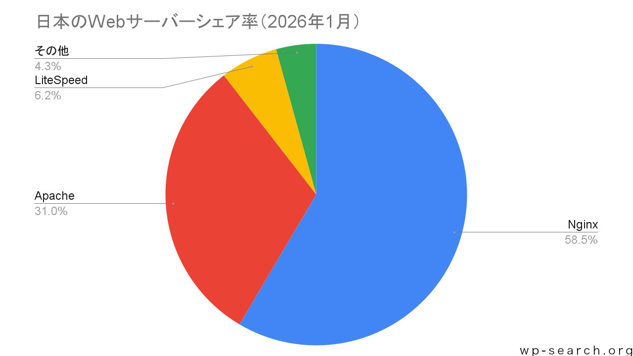 日本のWebサーバーシェア率の円グラフ（2026年1月）