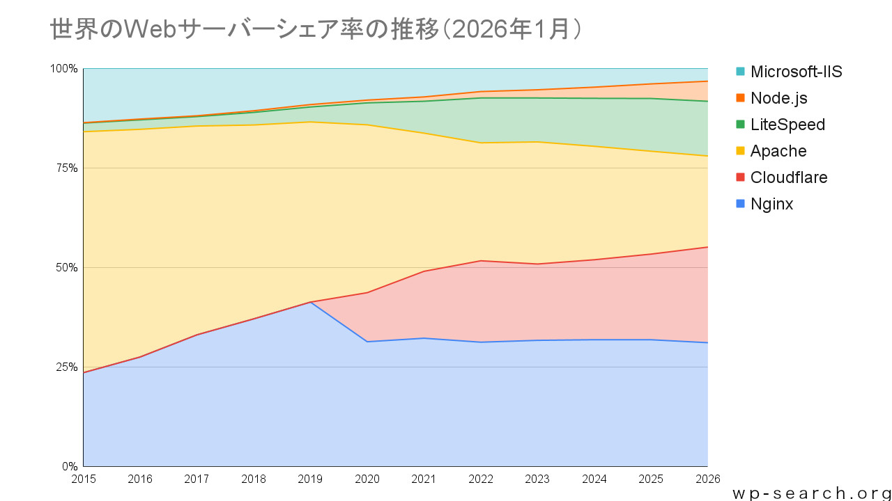 世界のWebサーバーシェア率の推移グラフ（2026年1月）