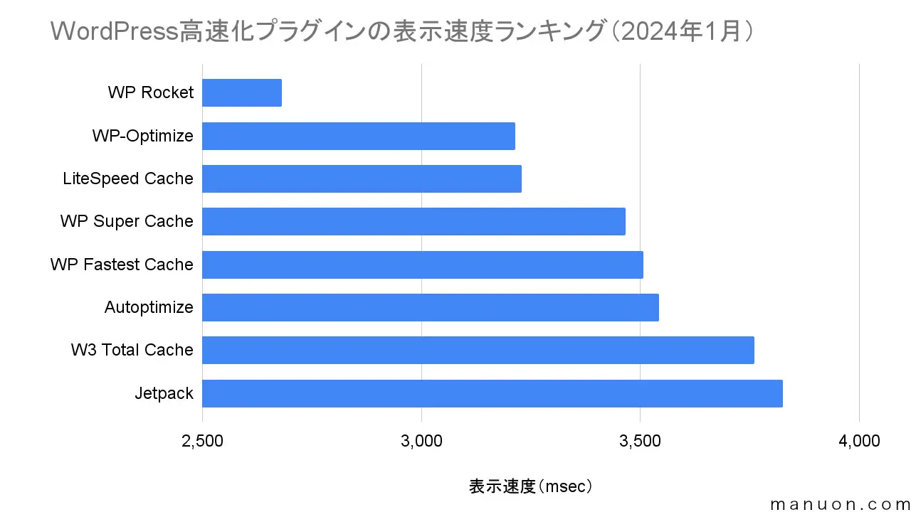 2025調査】WordPress高速化プラグインの速度ランキング（キャッシュ