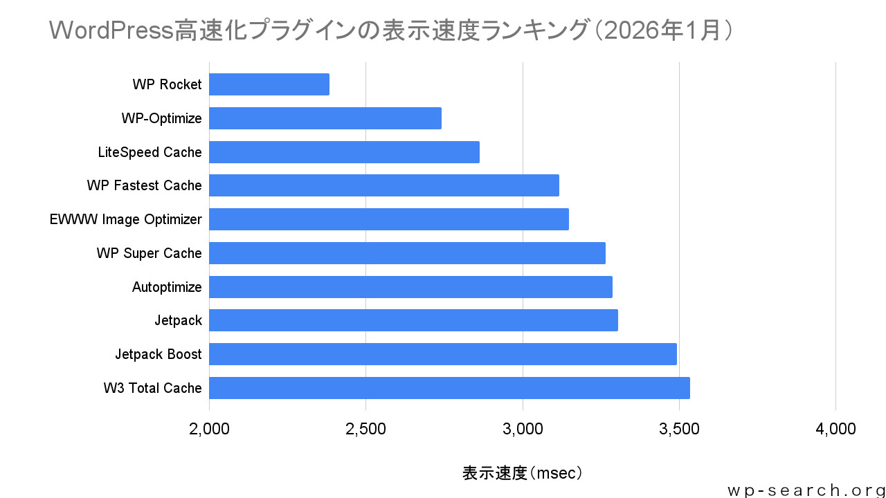WordPress高速化プラグインの表示速度ランキング（2026年1月）