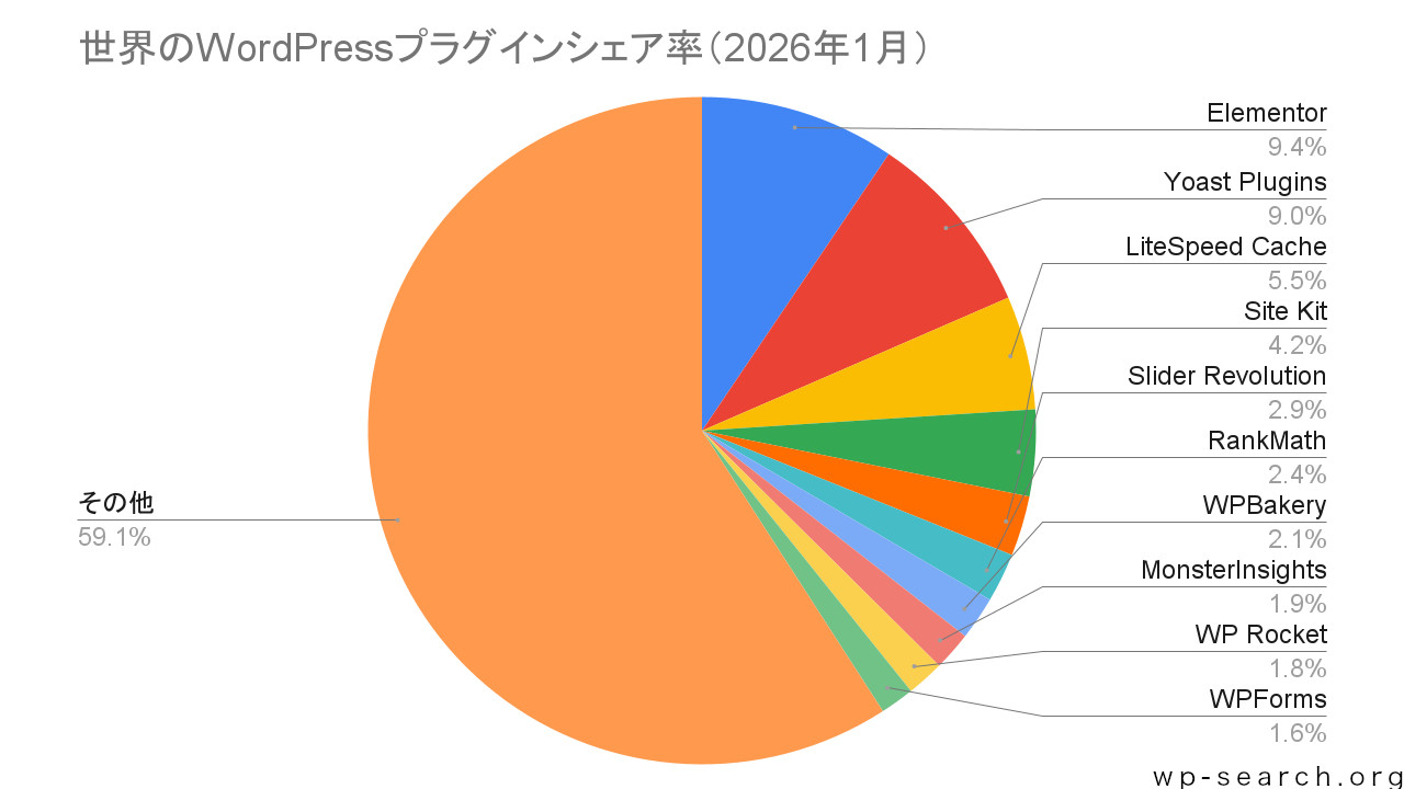世界のWordPressプラグインシェア率の円グラフ（2026年1月）