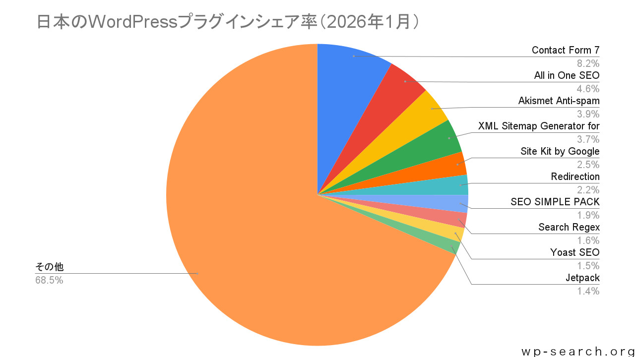 日本のWordPressプラグインシェア率の円グラフ（2026年1月）