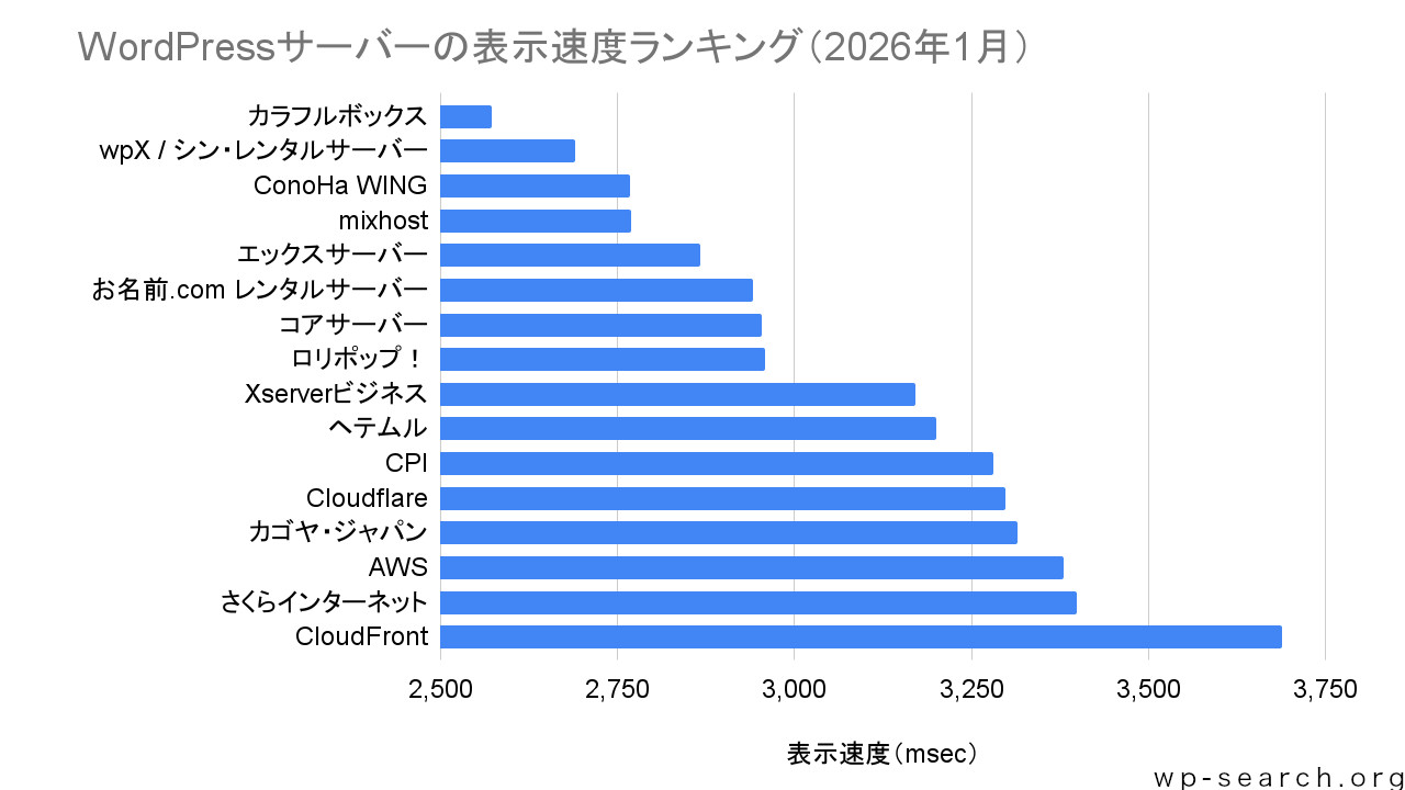 WordPressサーバーの表示速度ランキング（2026年1月）