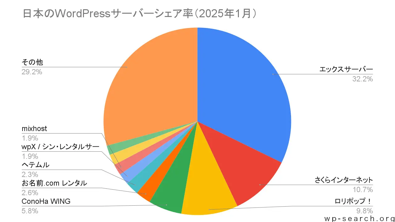2026調査】WordPressレンタルサーバー等人気シェアランキング【日本