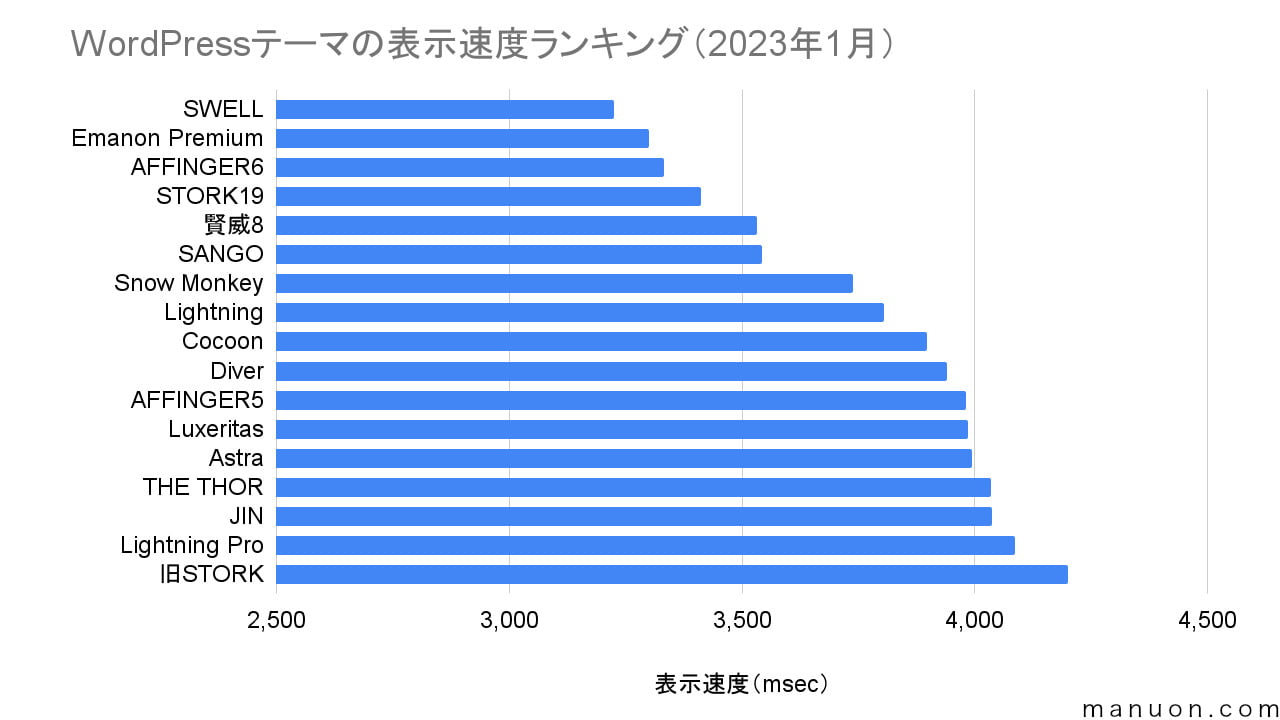 WordPressテーマの表示速度ランキング（2023年1月）