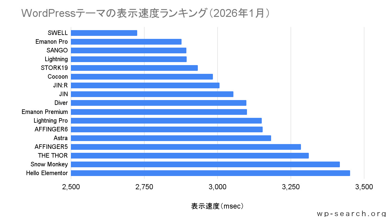 WordPressテーマの表示速度ランキング(2026年1月)