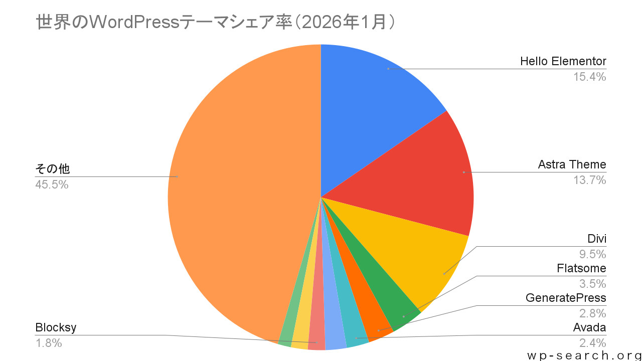 世界のWordPressテーマシェア率の円グラフ（2026年1月）