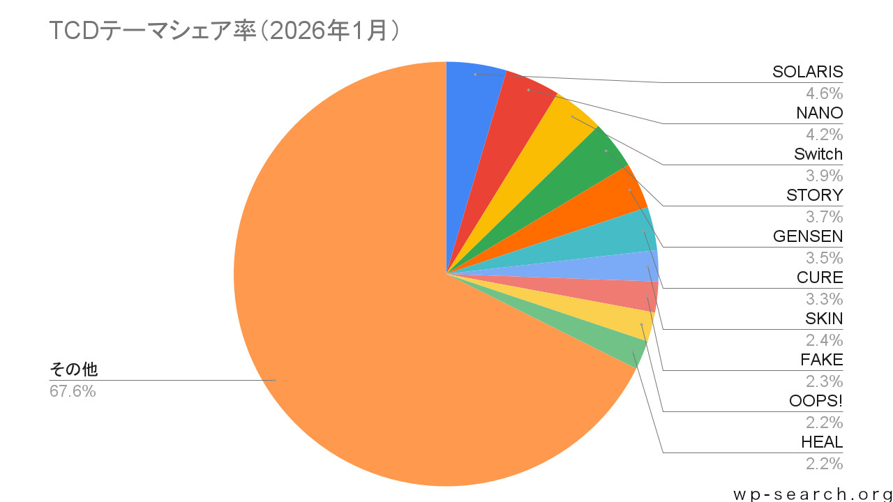 TCDテーマのシェア率の円グラフ（2026年1月）